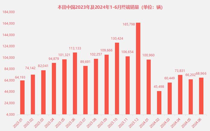 产能利用率持续下降 本田计划关闭两家在华整车工厂