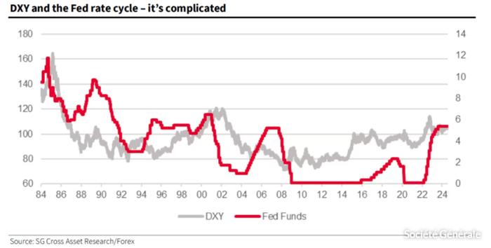 美联储降息将引发美元抛售潮？没那么简单！