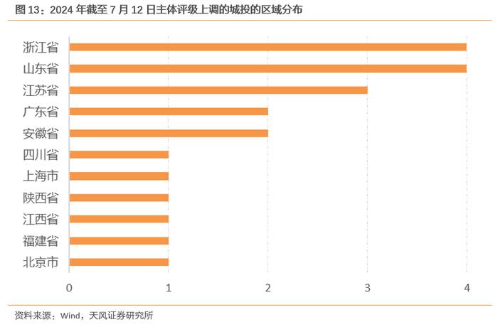 今年评级调整有何新变化？