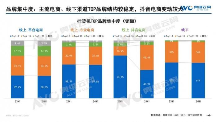 2024上半年挂烫机市场总结：渠道结构变化，产品创新节奏进入调整期