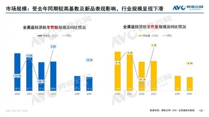 2024上半年挂烫机市场总结：渠道结构变化，产品创新节奏进入调整期