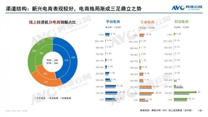 2024上半年挂烫机市场总结：渠道结构变化，产品创新节奏进入调整期