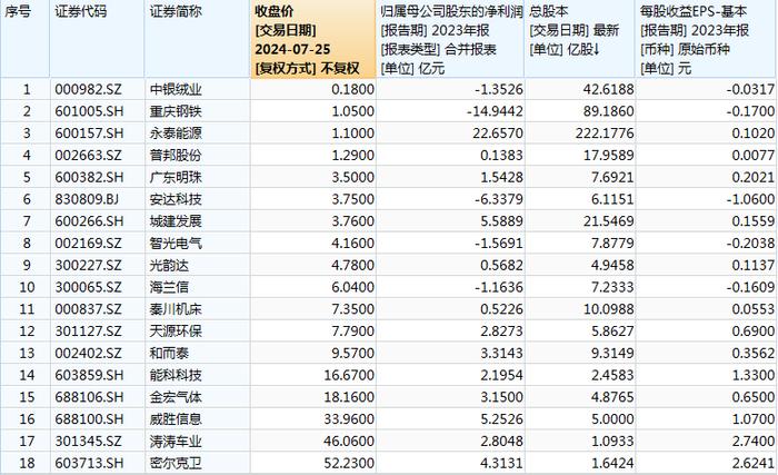 7月18家公司回购股份改注销，面值退市“被动式护盘”占比仅两成