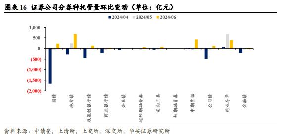 【华安证券·债券研究】点评报告：6月商业银行配债增速明显放缓——6月交易所及银行间托管数据点评