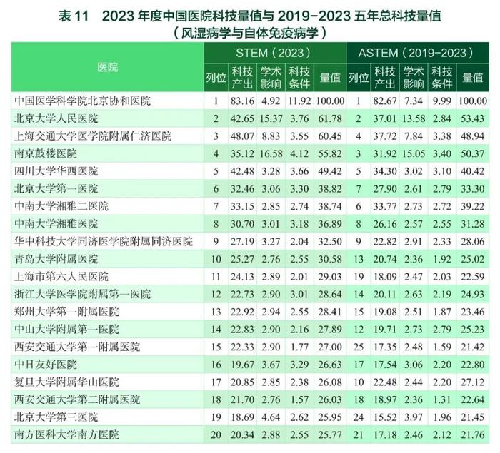 要报｜2023年度中国医学院校/中国医院科技量值暨2019-2023五年总科技量值公布