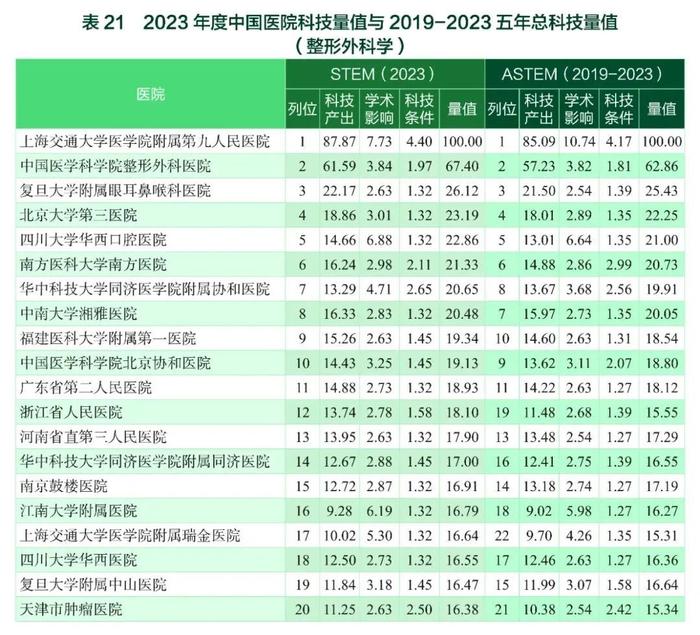 要报｜2023年度中国医学院校/中国医院科技量值暨2019-2023五年总科技量值公布