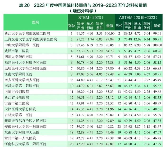 要报｜2023年度中国医学院校/中国医院科技量值暨2019-2023五年总科技量值公布