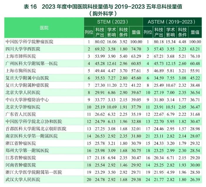 要报｜2023年度中国医学院校/中国医院科技量值暨2019-2023五年总科技量值公布