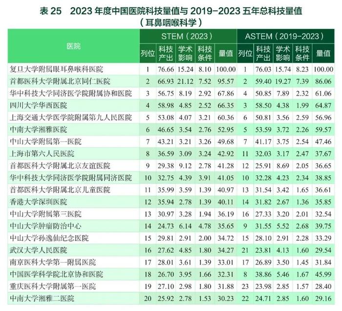 要报｜2023年度中国医学院校/中国医院科技量值暨2019-2023五年总科技量值公布