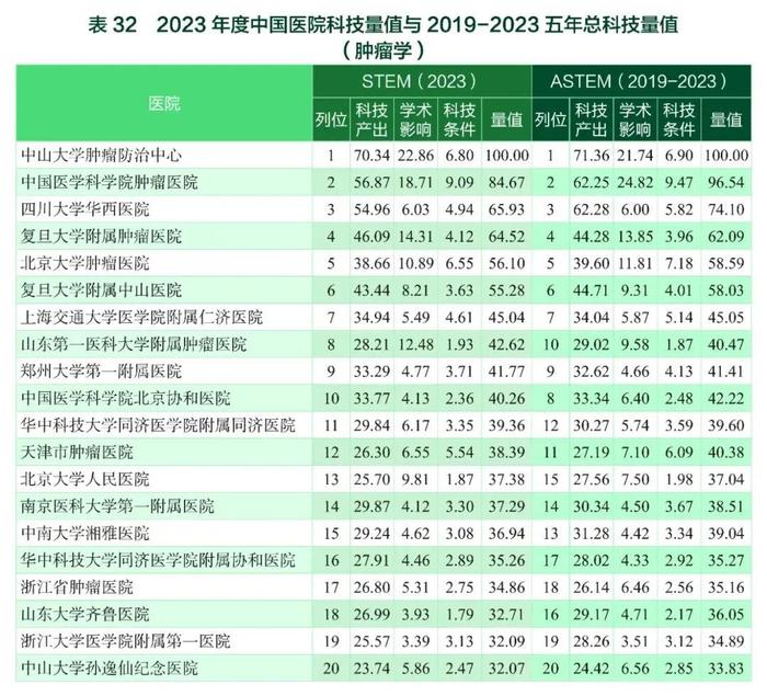 要报｜2023年度中国医学院校/中国医院科技量值暨2019-2023五年总科技量值公布