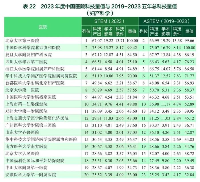 要报｜2023年度中国医学院校/中国医院科技量值暨2019-2023五年总科技量值公布