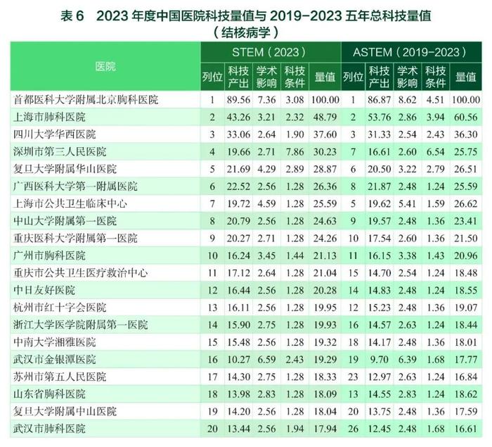 要报｜2023年度中国医学院校/中国医院科技量值暨2019-2023五年总科技量值公布