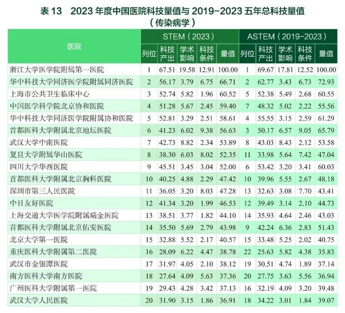 要报｜2023年度中国医学院校/中国医院科技量值暨2019-2023五年总科技量值公布