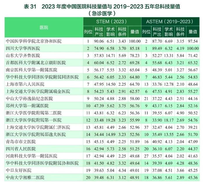 要报｜2023年度中国医学院校/中国医院科技量值暨2019-2023五年总科技量值公布