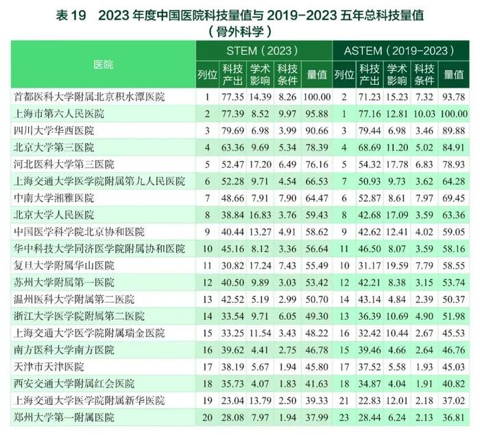 要报｜2023年度中国医学院校/中国医院科技量值暨2019-2023五年总科技量值公布