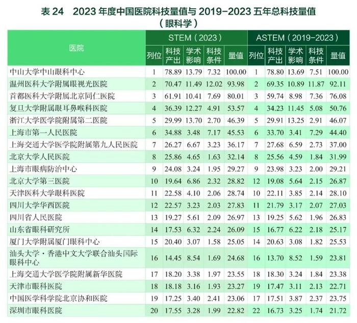 要报｜2023年度中国医学院校/中国医院科技量值暨2019-2023五年总科技量值公布