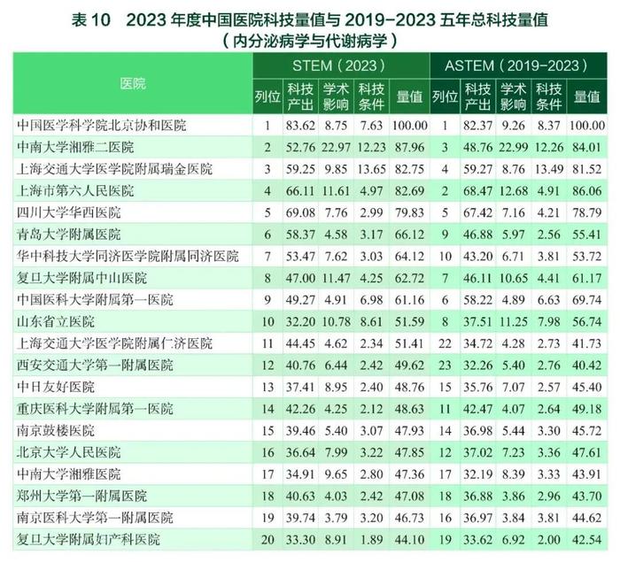 要报｜2023年度中国医学院校/中国医院科技量值暨2019-2023五年总科技量值公布