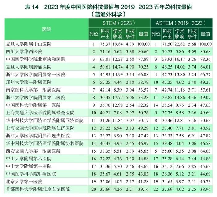 要报｜2023年度中国医学院校/中国医院科技量值暨2019-2023五年总科技量值公布