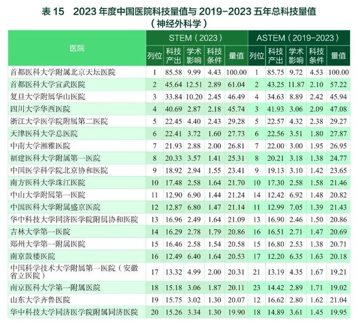 要报｜2023年度中国医学院校/中国医院科技量值暨2019-2023五年总科技量值公布