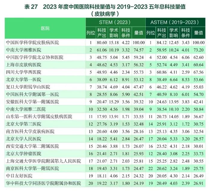 要报｜2023年度中国医学院校/中国医院科技量值暨2019-2023五年总科技量值公布