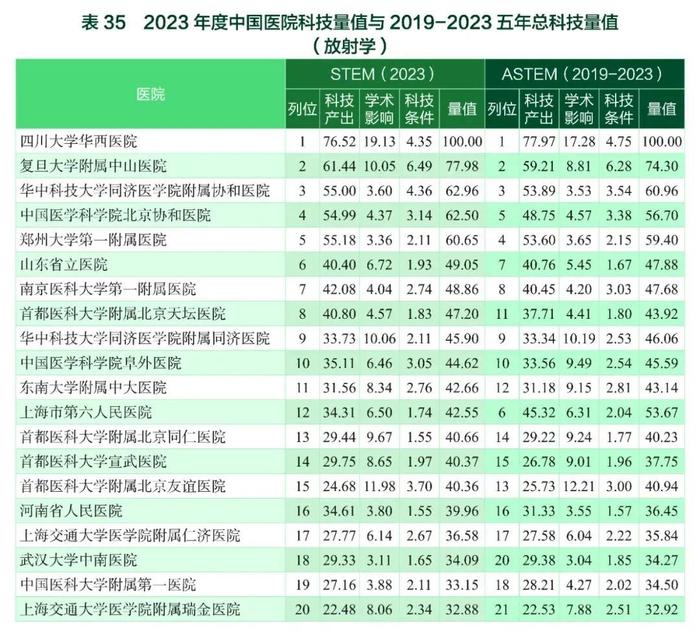 要报｜2023年度中国医学院校/中国医院科技量值暨2019-2023五年总科技量值公布