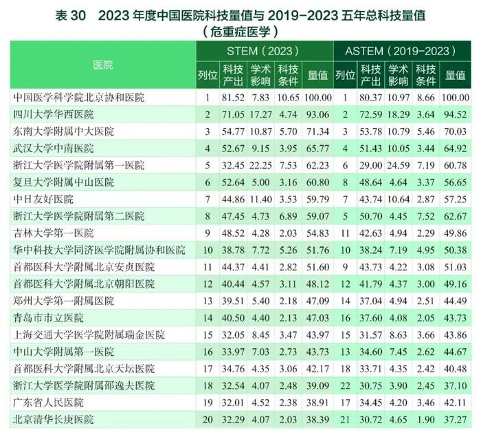 要报｜2023年度中国医学院校/中国医院科技量值暨2019-2023五年总科技量值公布