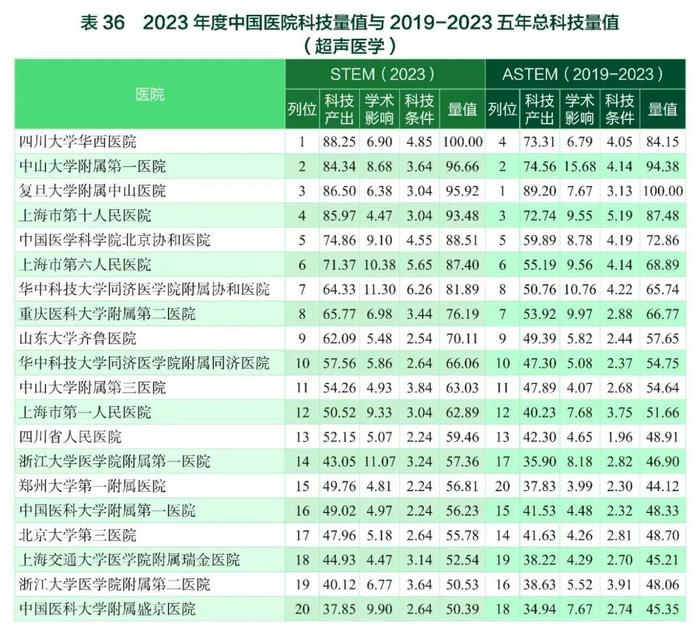 要报｜2023年度中国医学院校/中国医院科技量值暨2019-2023五年总科技量值公布