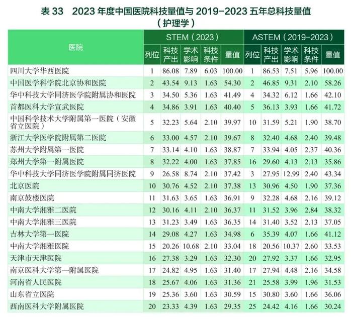 要报｜2023年度中国医学院校/中国医院科技量值暨2019-2023五年总科技量值公布