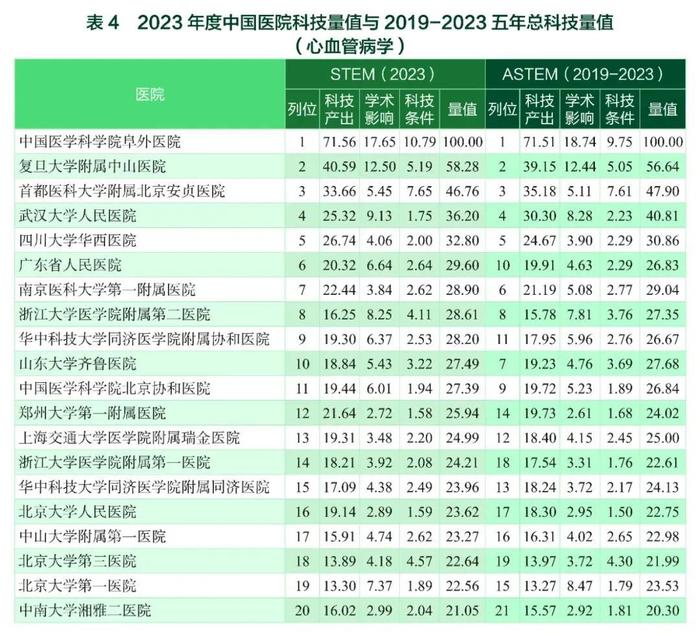 要报｜2023年度中国医学院校/中国医院科技量值暨2019-2023五年总科技量值公布