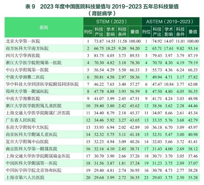 要报｜2023年度中国医学院校/中国医院科技量值暨2019-2023五年总科技量值公布