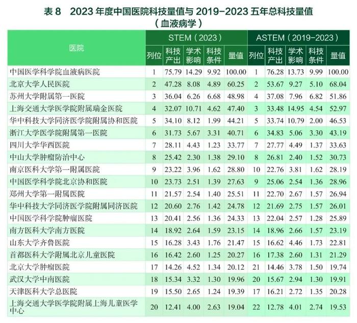 要报｜2023年度中国医学院校/中国医院科技量值暨2019-2023五年总科技量值公布