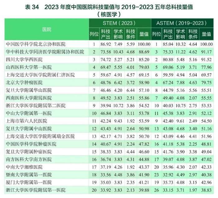 要报｜2023年度中国医学院校/中国医院科技量值暨2019-2023五年总科技量值公布