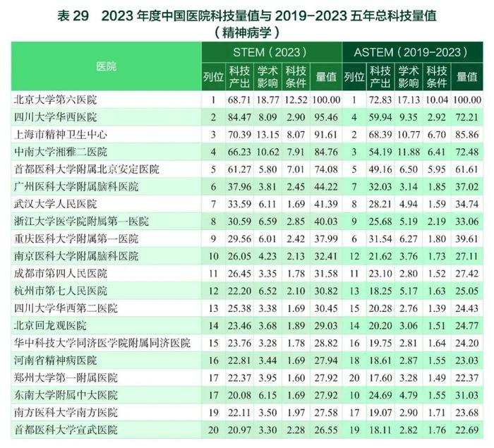 要报｜2023年度中国医学院校/中国医院科技量值暨2019-2023五年总科技量值公布