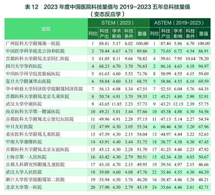 要报｜2023年度中国医学院校/中国医院科技量值暨2019-2023五年总科技量值公布