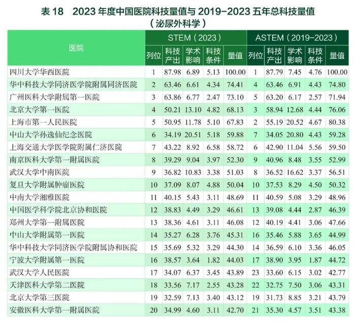 要报｜2023年度中国医学院校/中国医院科技量值暨2019-2023五年总科技量值公布