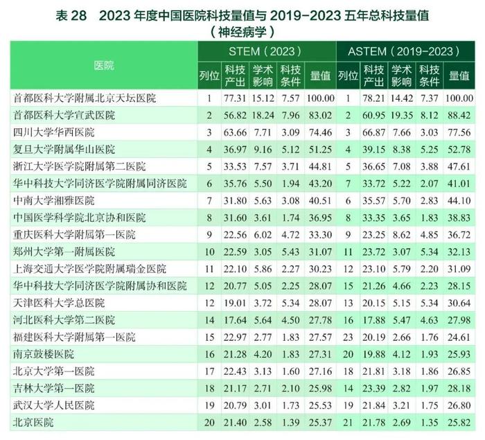 要报｜2023年度中国医学院校/中国医院科技量值暨2019-2023五年总科技量值公布