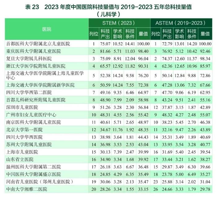 要报｜2023年度中国医学院校/中国医院科技量值暨2019-2023五年总科技量值公布