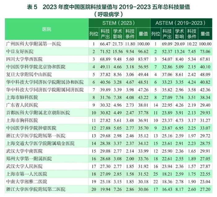 要报｜2023年度中国医学院校/中国医院科技量值暨2019-2023五年总科技量值公布