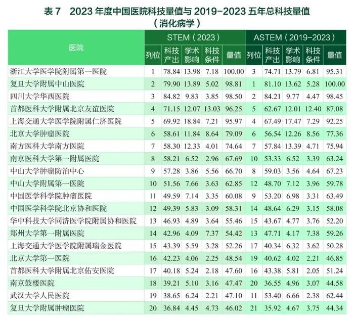 要报｜2023年度中国医学院校/中国医院科技量值暨2019-2023五年总科技量值公布