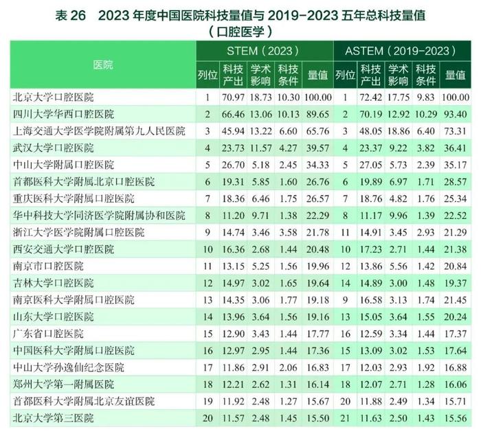 要报｜2023年度中国医学院校/中国医院科技量值暨2019-2023五年总科技量值公布