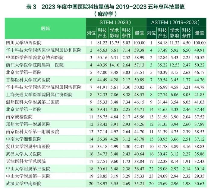 要报｜2023年度中国医学院校/中国医院科技量值暨2019-2023五年总科技量值公布