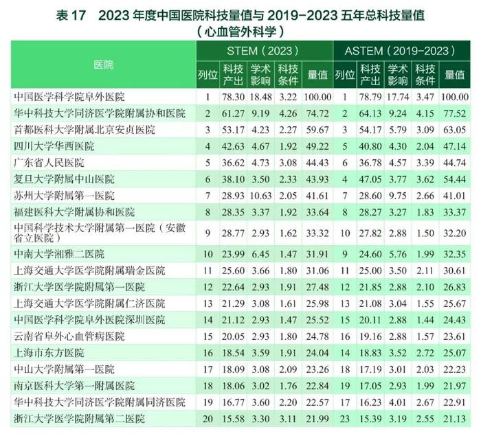 要报｜2023年度中国医学院校/中国医院科技量值暨2019-2023五年总科技量值公布