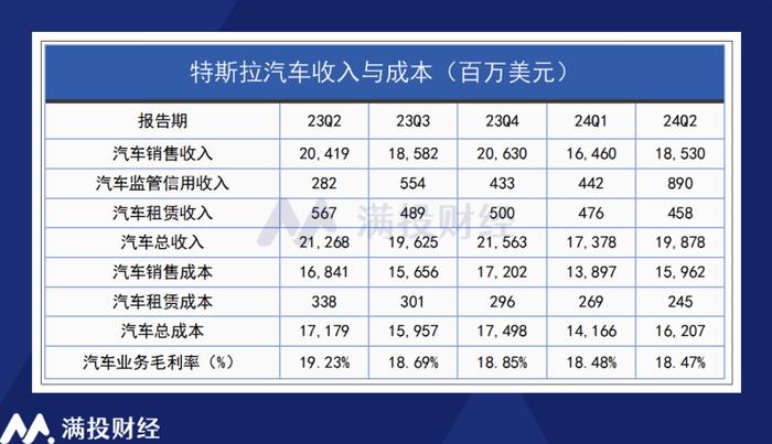 特斯拉24Q2财报分析：尚处于新业务落地前的“空窗期”