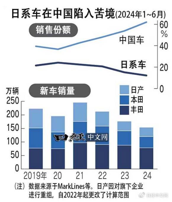 日媒：日系车在中国陷入苦境 所有厂商都在调整中国业务