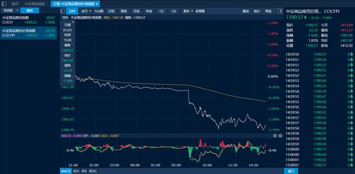 商品日报（7月25日）：集运欧线涨超7% 金属大面积下跌