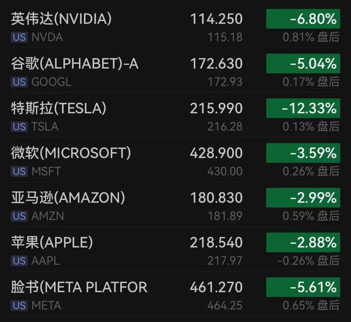 特斯拉深夜大跌12%！什么情况？