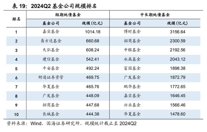 公募基金2024年二季报全景解析【国海金工·李杨团队】