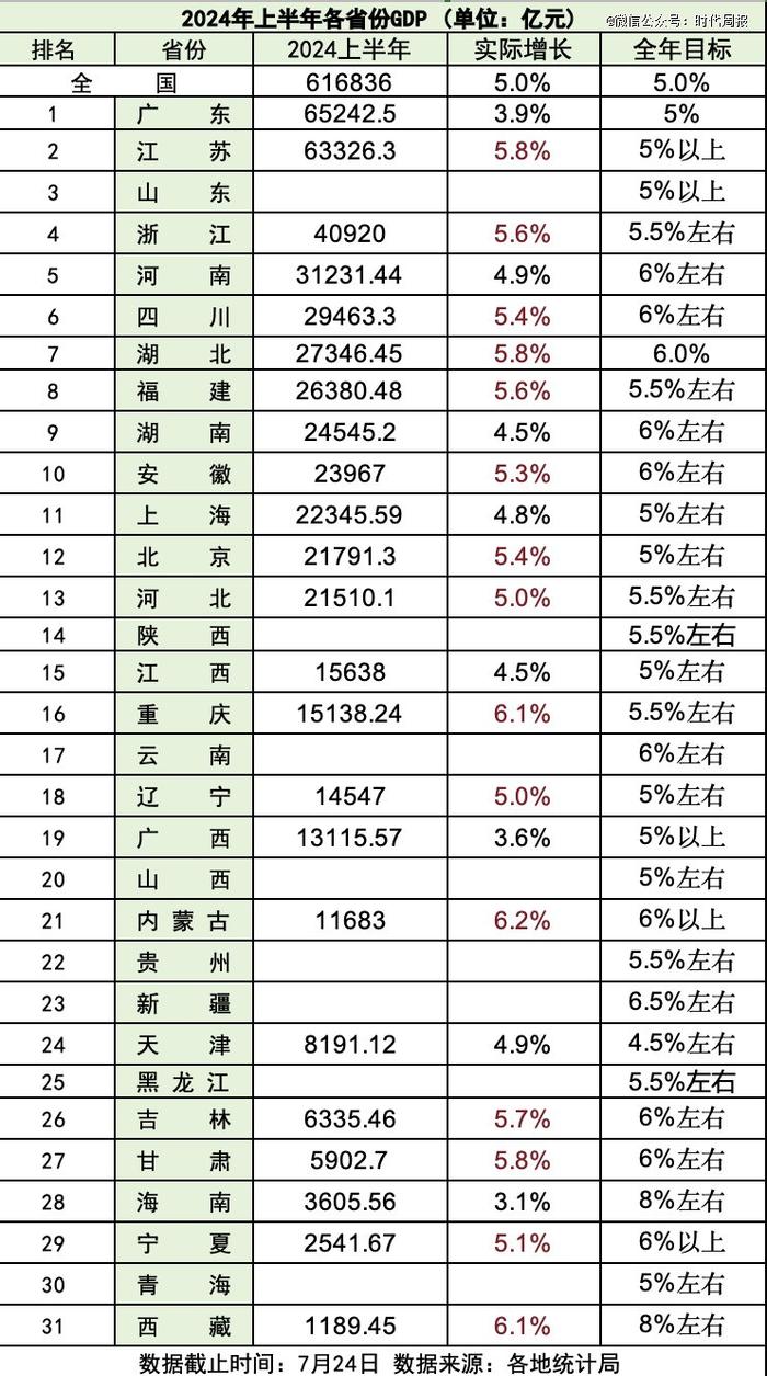 上半年各省份GDP，谁在领跑？