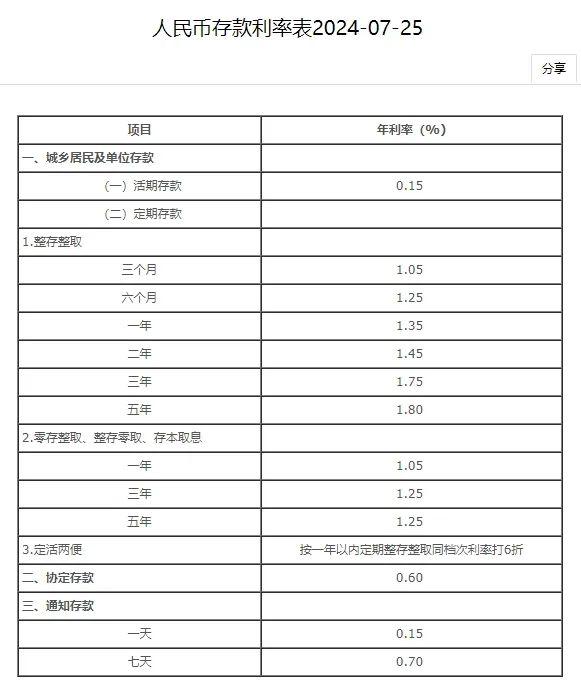 六大行官宣：今起，降息！