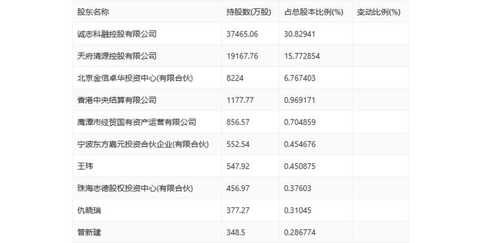 诚志股份：2024年上半年盈利1.87亿元 同比扭亏